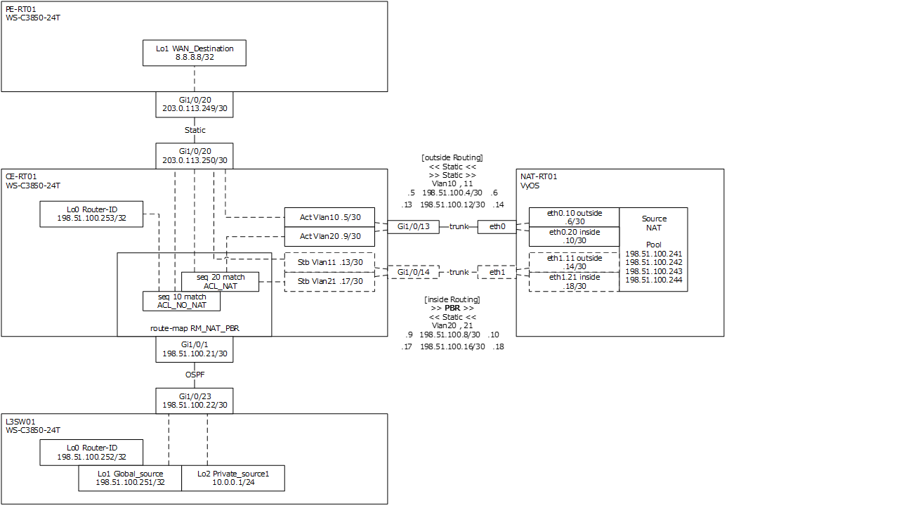 Catalyst PBR Network Diagram