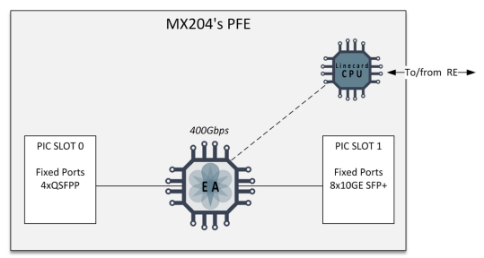 MX204 PFE