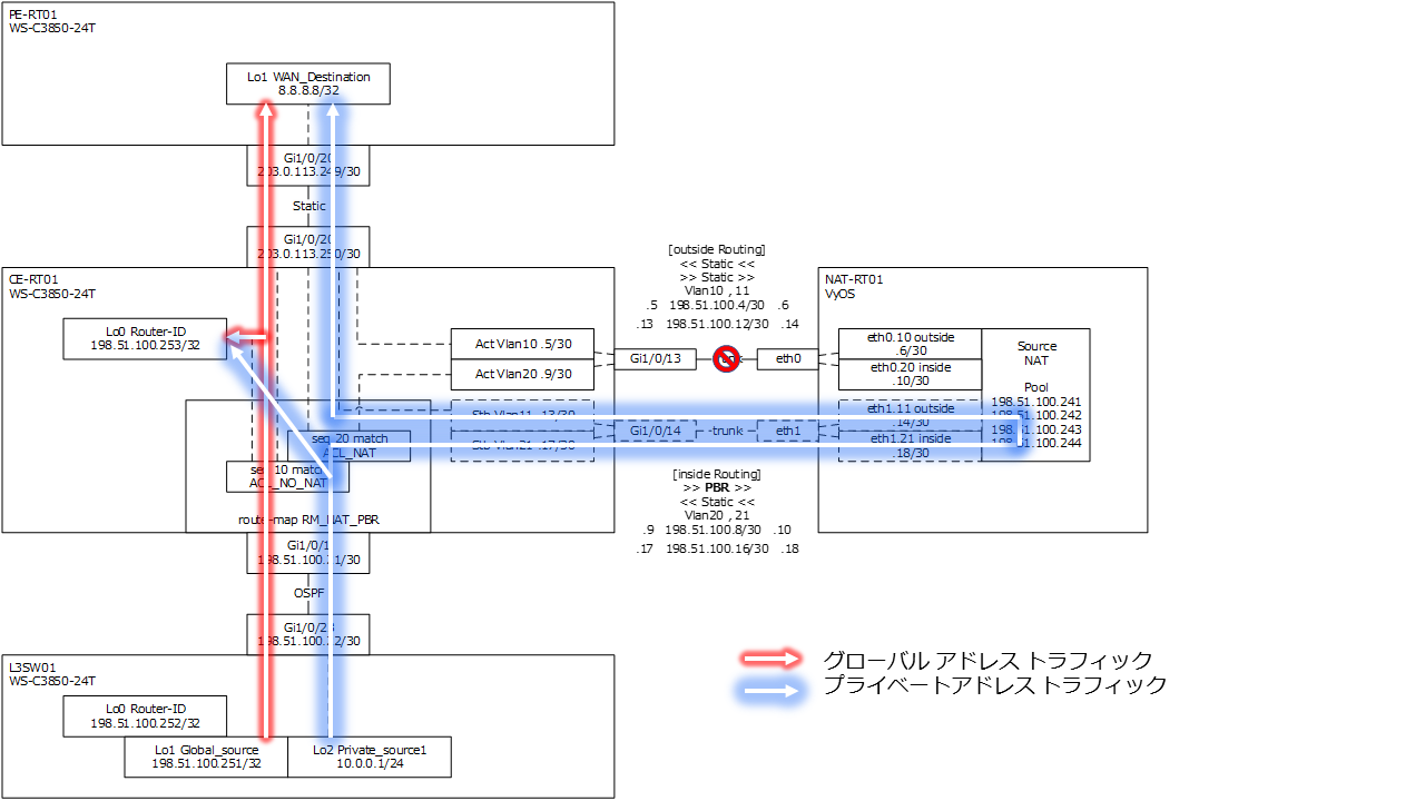 Catalyst PBR 障害時 トラフィックフロー