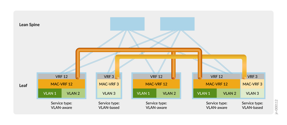 L2 と L3 の顧客分離のための MAC-VRF および VRF インスタンスを備えた EVPN-VXLAN ファブリック