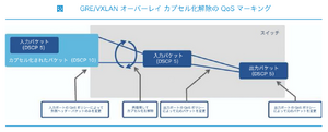 GRE-VXLAN オーバーレイ カプセル化解除の QoS マーキング.png