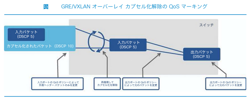 GRE/VXLAN オーバーレイ カプセル化解除の QoS マーキング