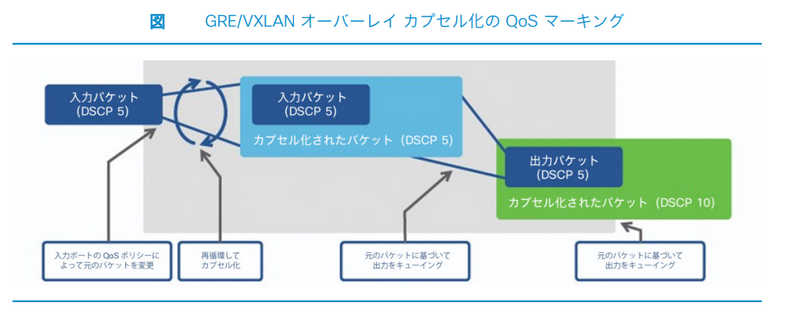 GRE/VXLAN オーバーレイ カプセル化の QoS マーキング