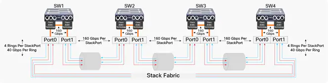 画像 8. Cisco Catalyst 9300 StackWise-320 内部フォワーディング アーキテクチャ (固定アップリンク モデル)