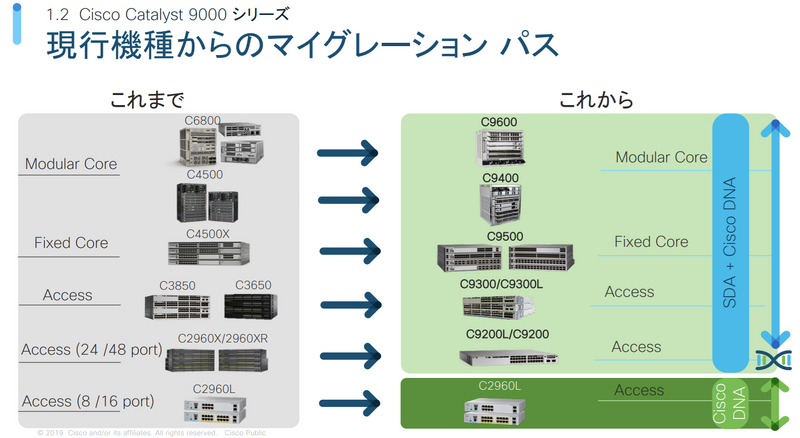ファイル:Catalyst 9000 現行機種からのマイグレーション.png