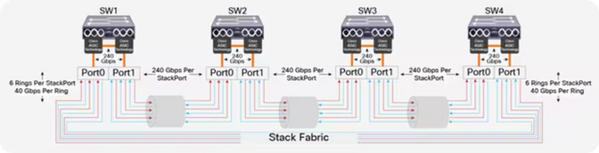 画像 7. Cisco Catalyst 9300 StackWise-480 内部フォワーディング アーキテクチャ (モジュラー アップリンク モデル)