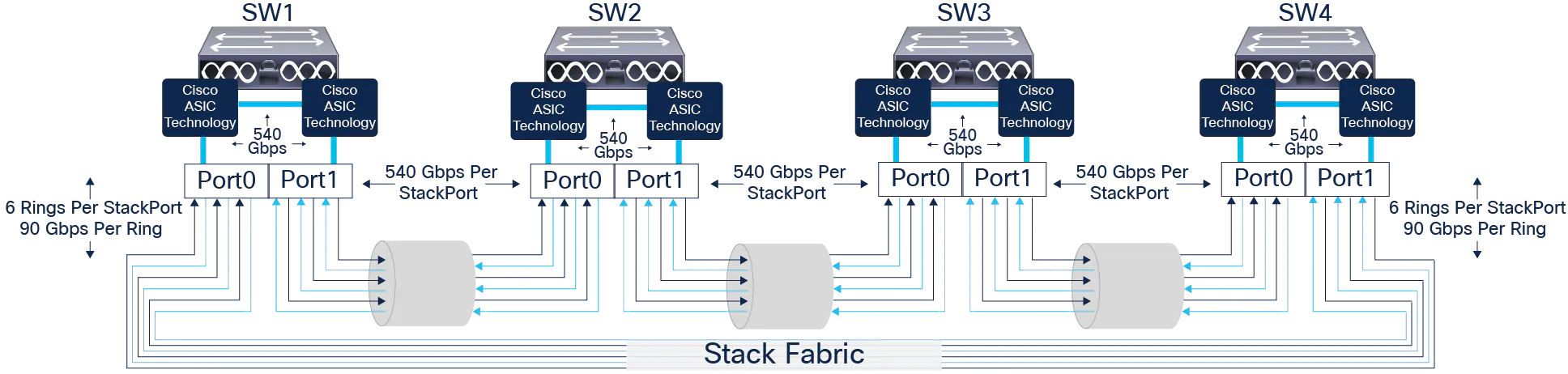 画像 7. Cisco Catalyst 9300 StackWise-480 内部フォワーディング アーキテクチャ (モジュラー アップリンク モデル)